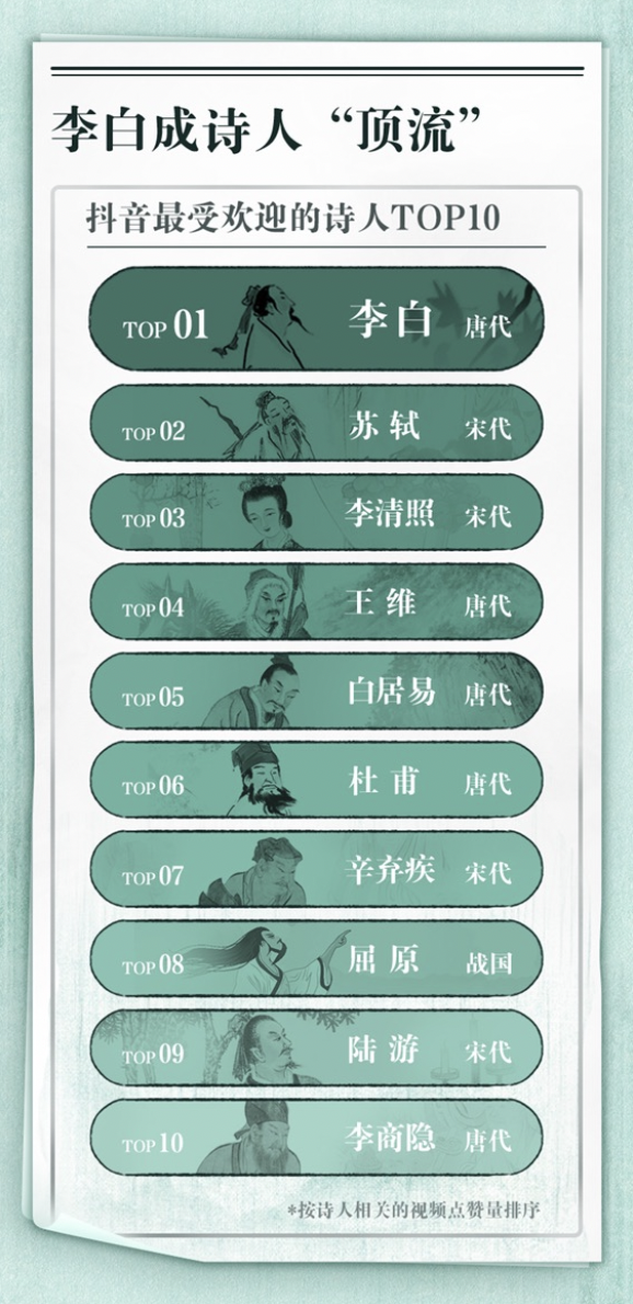 唐诗|李白杜甫写了那么多诗，是如何流传开来的？